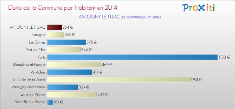Dette par habitant de la commune en 2014 pour ANTOGNY LE TILLAC et les communes proches Comparaison de la dette par habitant de la commune en 2014 pour ANTOGNY LE TILLAC et les communes voisines